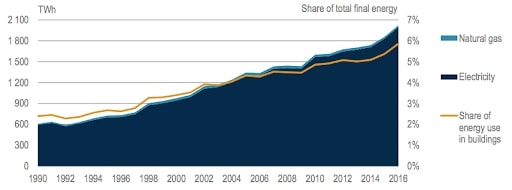 Světová spotřeba energie pro ochlazování vnitřních prostor (zdroj: IEA)